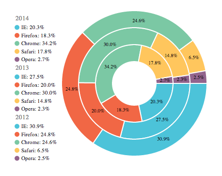 JointJS+ toolkit: Donut charts