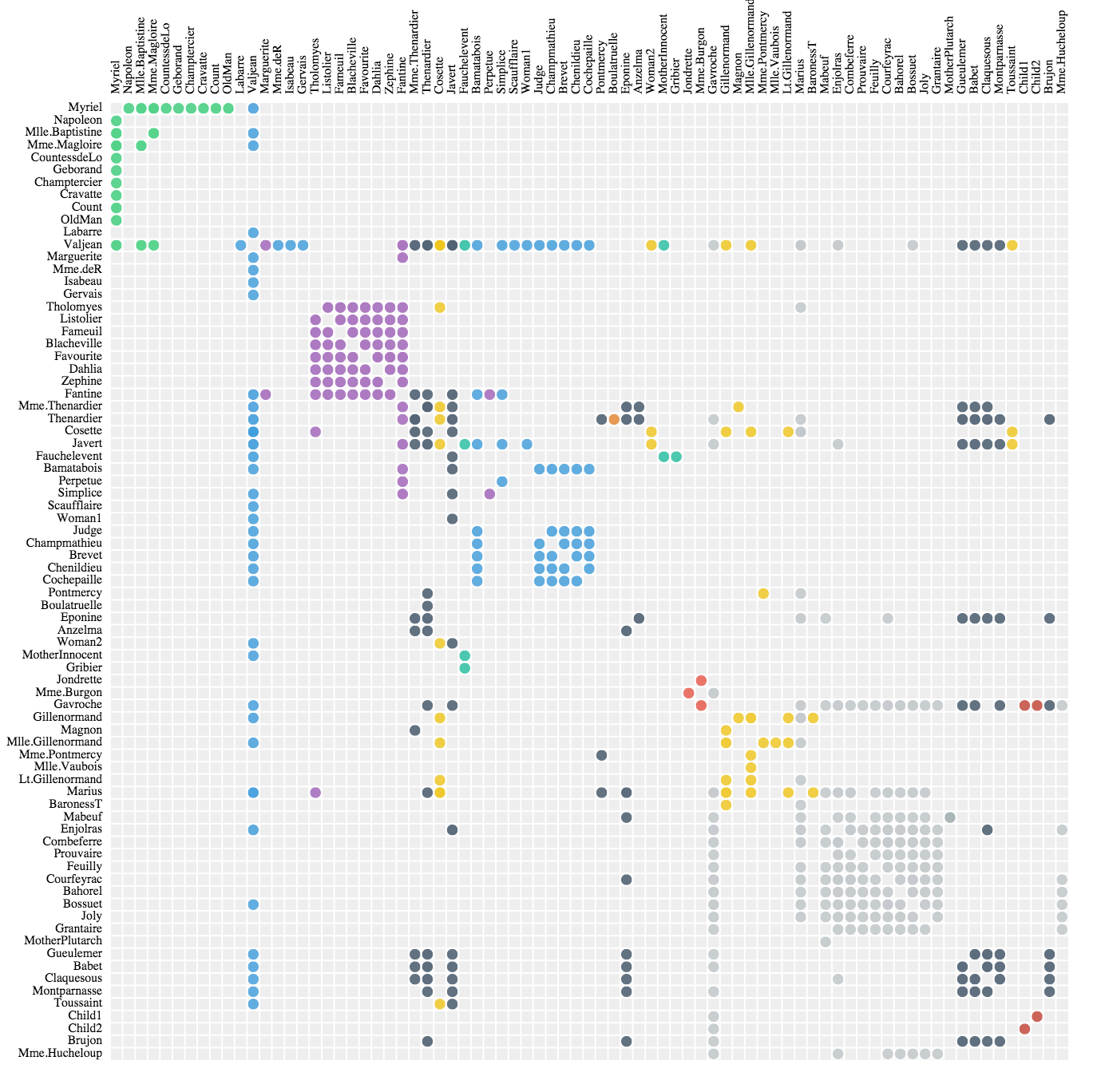 Matrix chart