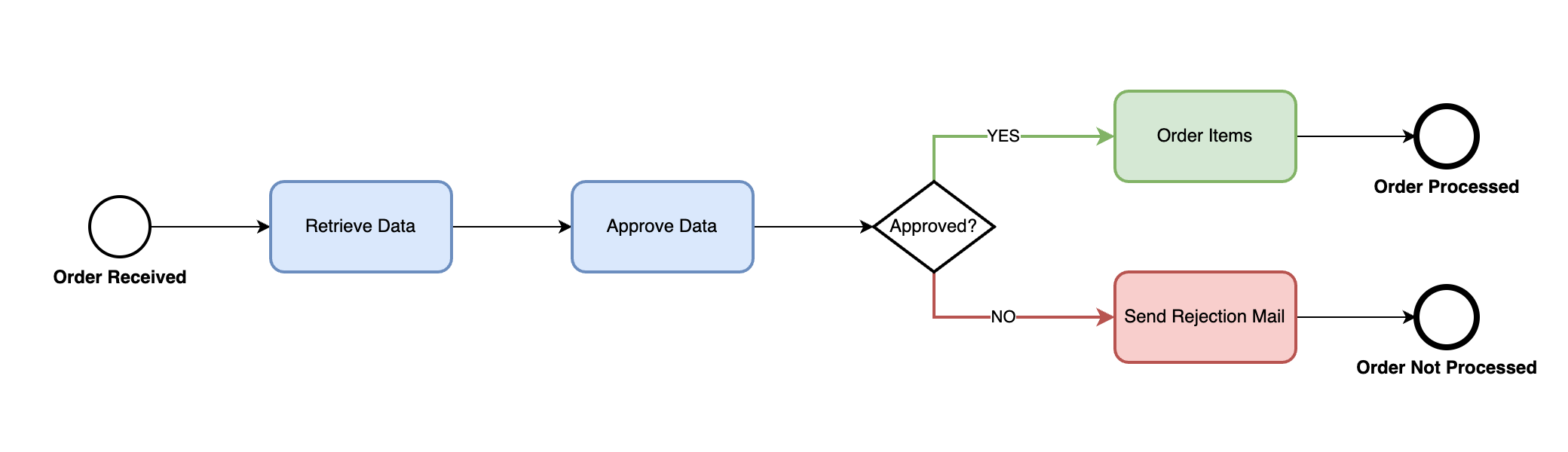 mxGraph diagram example